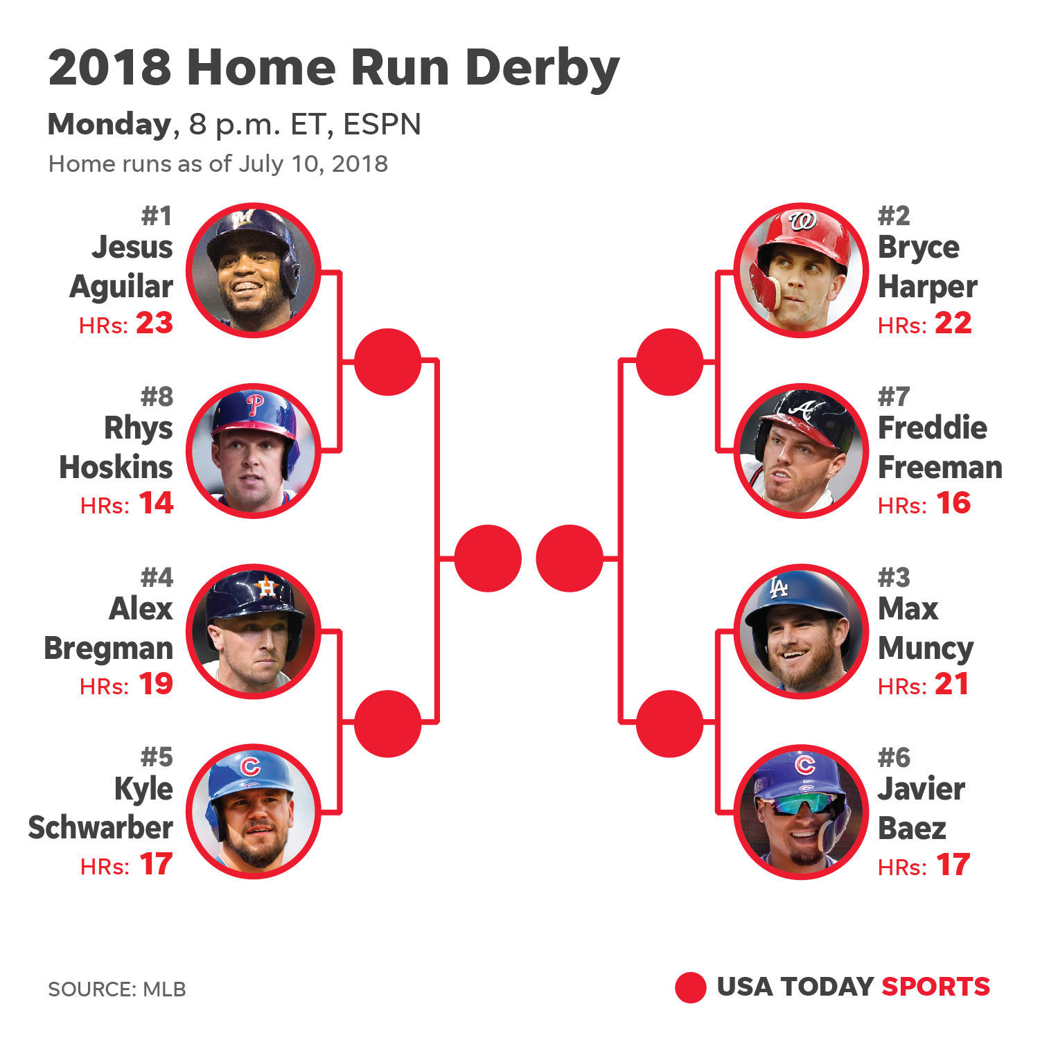 636669456357242768-071118-mlb-home-run-derby-bracket-2018